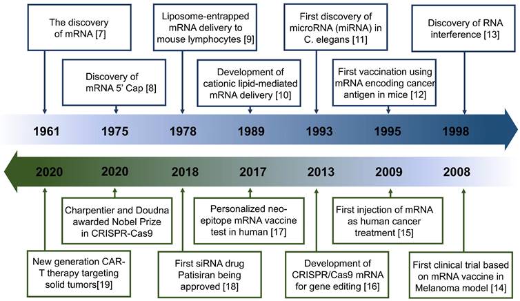 Emerging Progress of RNA-Based Antitumor Therapeutics